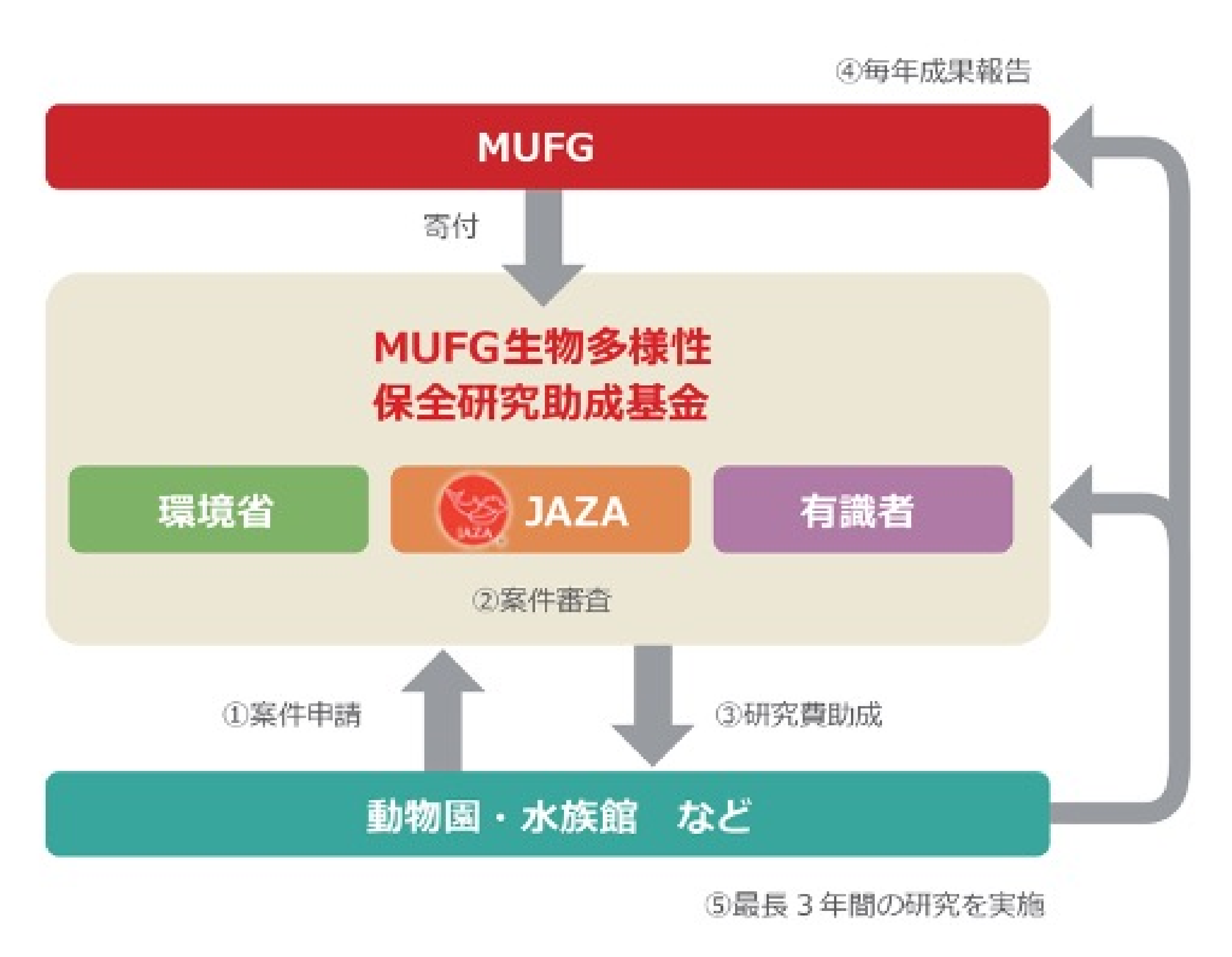MUFG生物多様性保全研究助成基金の仕組み